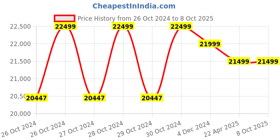 moglix.com Wadfow WHP2A01 2000W 90 bar High Pressure Washer wadfow Price History Graph from 26 Oct 2024 to 8 Oct 2025