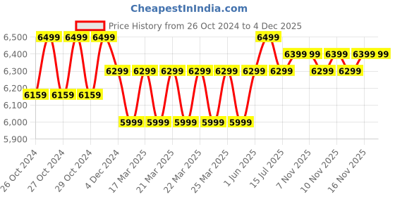 moglix.com Wadfow WHP3A18 1800W 130 bar High Pressure Washer wadfow Price History Graph from 26 Oct 2024 to 4 Dec 2025