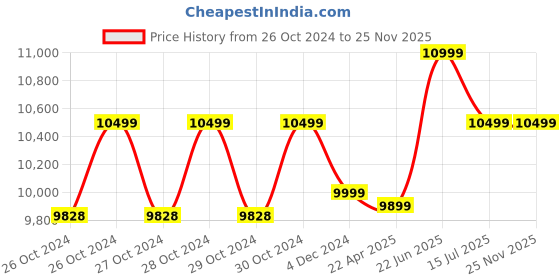 moglix.com Wadfow WHP3A22 2200W 160 bar High Pressure Washer wadfow Price History Graph from 26 Oct 2024 to 25 Nov 2025