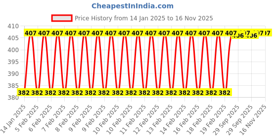 moglix.com Wadfow WPW1114 14 inch Pipe Wrench wadfow Price History Graph from 14 Jan 2025 to 16 Nov 2025