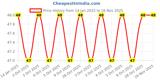 moglix.com Wadfow WSD2921 Cr-V Steel Multipurpose Portable Screw Driver wadfow Price History Graph from 14 Jan 2025 to 15 Nov 2025