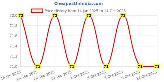 moglix.com Wadfow WSD2926 Cr-V Steel Multipurpose Portable Screw Driver wadfow Price History Graph from 14 Jan 2025 to 13 Oct 2025