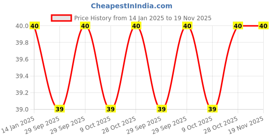 moglix.com Wadfow WSD3954 SL5x100mm, S2 Cr-V Steel Chrome &a; Blue Multipurpose Portable Screw Driver wadfow Price History Graph from 14 Jan 2025 to 19 Nov 2025