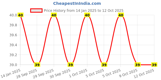 moglix.com Wadfow WSD4914 Cr-V Steel Multipurpose Portable Screw Driver wadfow Price History Graph from 14 Jan 2025 to 11 Oct 2025