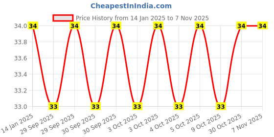moglix.com Wadfow WSD4921 Cr-V Steel Multipurpose Portable Screw Driver wadfow Price History Graph from 14 Jan 2025 to 7 Nov 2025