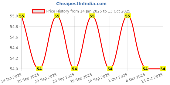moglix.com Wadfow WSD4926 Cr-V Steel Multipurpose Portable Screw Driver wadfow Price History Graph from 14 Jan 2025 to 13 Oct 2025