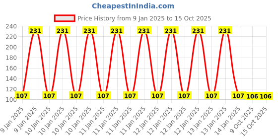 moglix.com Wadfow WSS2302 100 mm 40CR Round Shank Screwdriver Set wadfow Price History Graph from 9 Jan 2025 to 14 Oct 2025