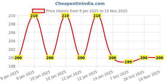moglix.com Wadfow WWC1212 140mm 1/2 inch Wood Chisel wadfow Price History Graph from 9 Jan 2025 to 10 Nov 2025