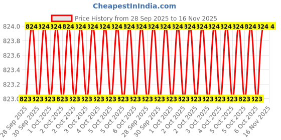 moglix.com Wadfow WWC2204 140mm 1/4, 1/2, 3/4 &a; 1 inch Chisel wadfow Price History Graph from 28 Sep 2025 to 16 Nov 2025