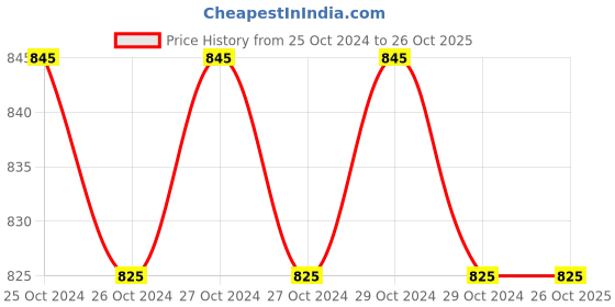 moglix.com Wadsons M5x0.80mm White Zinc Finish Hex Nut, 5HN080W (Pack of 2000) wadsons Price History Graph from 25 Oct 2024 to 26 Oct 2025