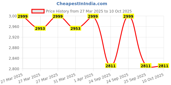 moglix.com Waldent 0.2Mpa 45 deg Non LED Premium Plus Airotor waldent Price History Graph from 27 Mar 2025 to 10 Oct 2025