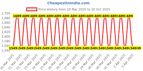 moglix.com Waldent 0.2mPa Standard Head Eco Plus Airotor Handpiece waldent Price History Graph from 20 Mar 2025 to 20 Oct 2025