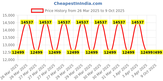 moglix.com Waldent 1050mAh Endopro Cordless Endomotor waldent Price History Graph from 26 Mar 2025 to 9 Oct 2025