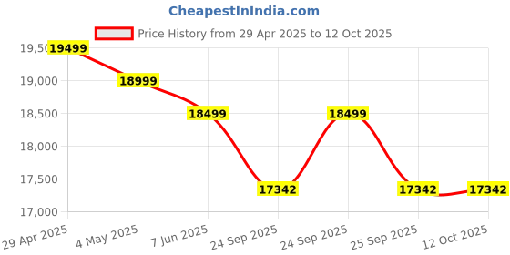 moglix.com Waldent 10MP 30W Intra Oral Camera with Screen waldent Price History Graph from 29 Apr 2025 to 12 Oct 2025