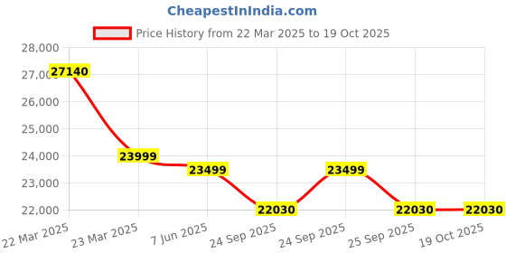 moglix.com Waldent 12MP Intra Oral Smart Camera with PMS waldent Price History Graph from 22 Mar 2025 to 19 Oct 2025