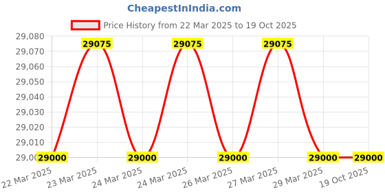 moglix.com Waldent 1500mAh Smart Endopro with In-Built Apex Locator waldent Price History Graph from 22 Mar 2025 to 19 Oct 2025