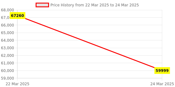 moglix.com Waldent 1.5mm RTA RGV Intelli-Sensor waldent Price History Graph from 22 Mar 2025 to 24 Mar 2025