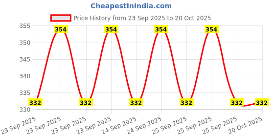 moglix.com Waldent 21mm (6-15) Assorted C File waldent Price History Graph from 23 Sep 2025 to 19 Oct 2025