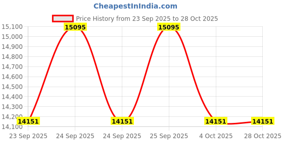 moglix.com Waldent 35L 1 Hp Dental Air Compressor Oil Free waldent Price History Graph from 23 Sep 2025 to 27 Oct 2025