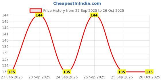 moglix.com Waldent 45-80mm Professional H-File Packet waldent Price History Graph from 23 Sep 2025 to 25 Oct 2025