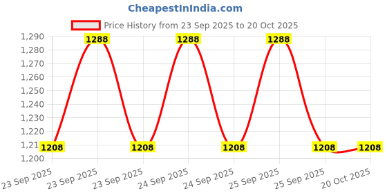 moglix.com Waldent 6 Pcs W4 (20/6%) 21mm Wal-Flex Gold Rotary Files Set waldent Price History Graph from 23 Sep 2025 to 20 Oct 2025