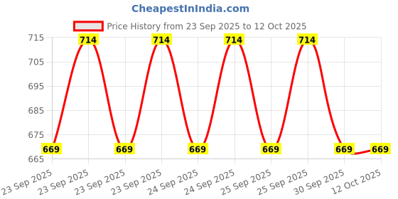 moglix.com Waldent 98cm Collar Thyroid Shield waldent Price History Graph from 23 Sep 2025 to 12 Oct 2025
