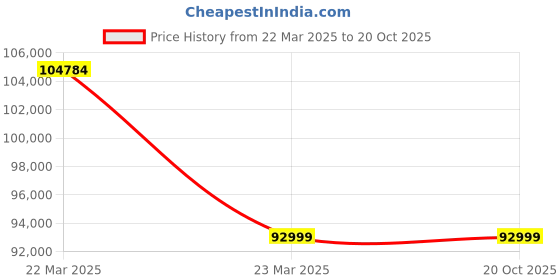 moglix.com Waldent AI Implant Touch Implant Motor with 2 Fiberoptic for Handpiece waldent Price History Graph from 22 Mar 2025 to 20 Oct 2025