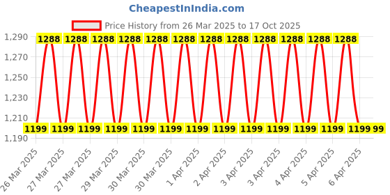 moglix.com Waldent F2 25mm Premium Taper Gold Rotary File waldent Price History Graph from 26 Mar 2025 to 17 Oct 2025