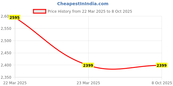 moglix.com Waldent FlexiGum VPS A Silicone Putty with Light Body Kit waldent Price History Graph from 22 Mar 2025 to 8 Oct 2025