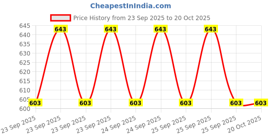moglix.com Waldent G1 (13/02) 25mm Wal-Flex Glide Files waldent Price History Graph from 23 Sep 2025 to 19 Oct 2025