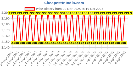 moglix.com Waldent Spectra 1.59-1.6mm Super Torque Airotor waldent Price History Graph from 20 Mar 2025 to 19 Oct 2025