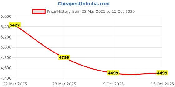 moglix.com Waldent Tesla Stainless Steel Dental Air Rotor Handpiece with Push Button, W-160 waldent Price History Graph from 22 Mar 2025 to 15 Oct 2025