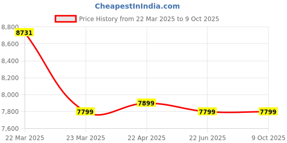 moglix.com Waldent Ultrawave MaxPiezo 4 LED Ultrasonic Scaler waldent Price History Graph from 22 Mar 2025 to 8 Oct 2025
