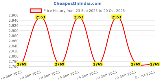 moglix.com Waldent Wl-45L 45 deg LED Premium Plus Airotor waldent Price History Graph from 23 Sep 2025 to 20 Oct 2025