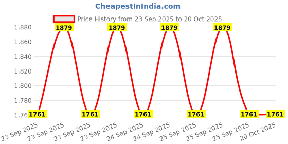 moglix.com Waldent WL-TU3 Premium Plus Airotor Super Torque waldent Price History Graph from 23 Sep 2025 to 20 Oct 2025