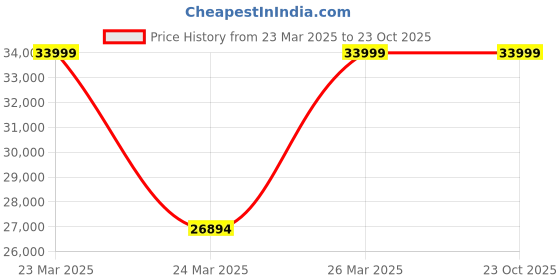 moglix.com Waldent Z1 All In One Portable Unit waldent Price History Graph from 23 Mar 2025 to 23 Oct 2025
