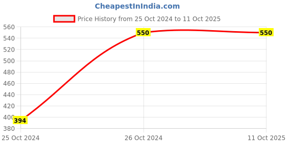 moglix.com Walkers 10 in 1 Glue Gun Kit with Soldering Iron, WK0050 walkers Price History Graph from 25 Oct 2024 to 10 Oct 2025