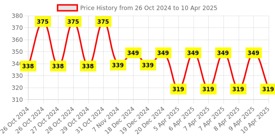 moglix.com Walkers 12 in 1 25W Soldering Iron Machine Tool Kit, WKFC001 walkers Price History Graph from 26 Oct 2024 to 10 Apr 2025
