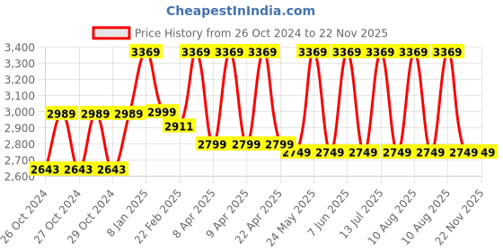 moglix.com Walkers 1200W 26mm Rotary Hammer Drill Machine with 5 Bits, 13mm Chuck &a; Gloves, WKFC017 walkers Price History Graph from 26 Oct 2024 to 22 Nov 2025