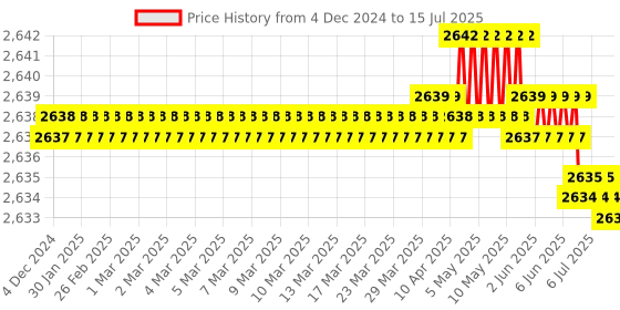 moglix.com Walkers 1200W Forward &a; Reverse Rotation Hammer Impact Drill Machine with 5 Pcs SDS Plus Bit &a; 2 in 1 Screwdriver, WKCB353 walkers Price History Graph from 4 Dec 2024 to 15 Jul 2025