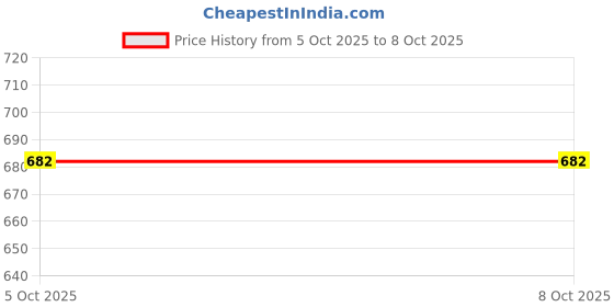 moglix.com Walkers 13-in-1 Mobile Soldering &a; Desoldering Equipment Kit, WK0027 walkers Price History Graph from 5 Oct 2025 to 7 Oct 2025