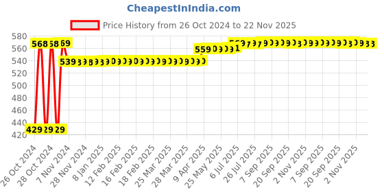 moglix.com Walkers 13 Pcs Power &a; Hand Tool Kit, WK0039 walkers Price History Graph from 26 Oct 2024 to 22 Nov 2025