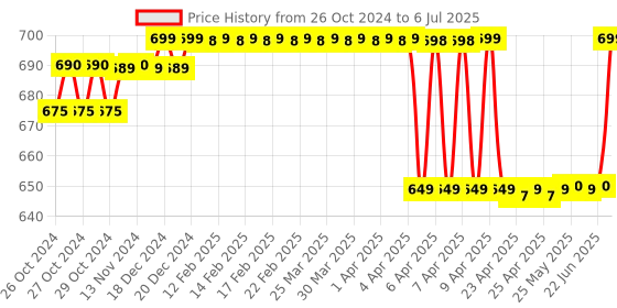 moglix.com Walkers 14 in 1 25W Soldering Iron Machine Tool Kit, WKFC004 walkers Price History Graph from 26 Oct 2024 to 6 Jul 2025