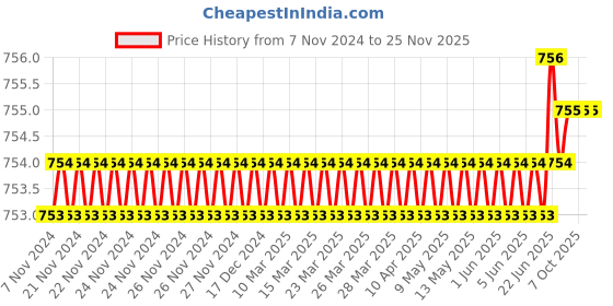 moglix.com Walkers 15 Pcs Soldering Iron Kit with Glue Gun, WKCB102 walkers Price History Graph from 7 Nov 2024 to 25 Nov 2025