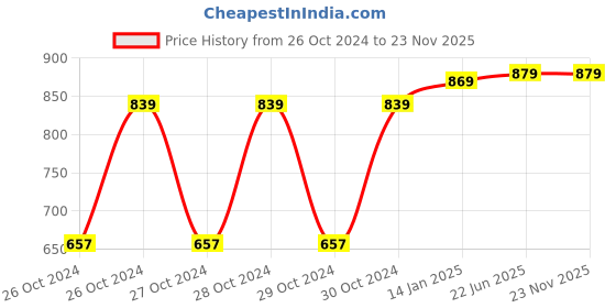 moglix.com Walkers 34 Pcs Hand Tool Kit, WK0036 walkers Price History Graph from 26 Oct 2024 to 23 Nov 2025