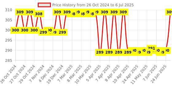 moglix.com Walkers 4 in 1 20W Soldering Iron Machine Tool Kit, WKFC006 walkers Price History Graph from 26 Oct 2024 to 6 Jul 2025