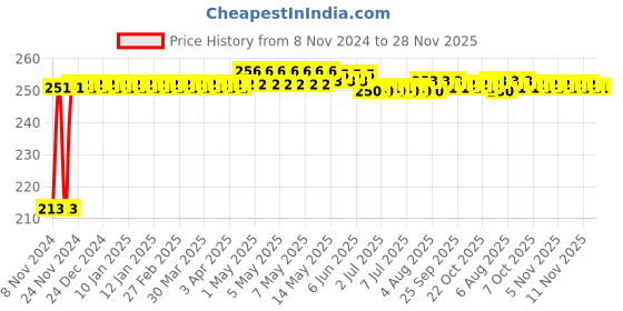 moglix.com Walkers 5 Pcs 100mm Metal Wheels Set for Angle Grinder, WKCB402 walkers Price History Graph from 8 Nov 2024 to 28 Nov 2025