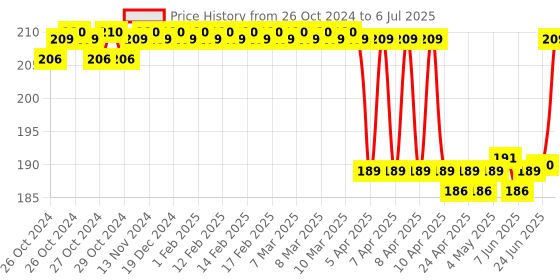 moglix.com Walkers 7 in 1 Soldering Iron Machine Tool Kit, WKFC003 walkers Price History Graph from 26 Oct 2024 to 6 Jul 2025