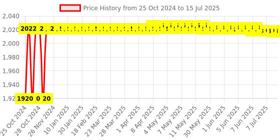 moglix.com Walkers 750W Forward &a; Reverse Rotation Hammer Impact Drill Machine with 3 Bits &a; 5 in 1 Screwdriver, WKCB327 walkers Price History Graph from 25 Oct 2024 to 15 Jul 2025