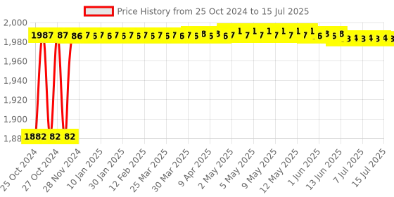 moglix.com Walkers 750W Forward &a; Reverse Rotation Hammer Impact Drill Machine with 3 Bits &a; 8 inch Plier, WKCB324 walkers Price History Graph from 25 Oct 2024 to 15 Jul 2025